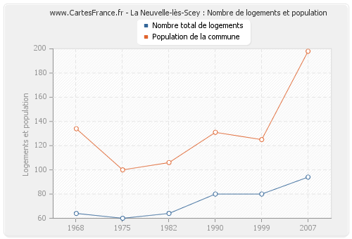 La Neuvelle-lès-Scey : Nombre de logements et population